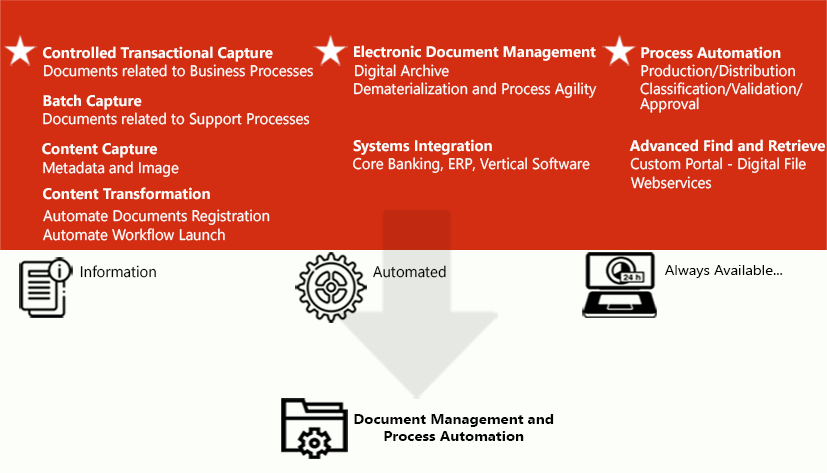 Documática´s document management and process automation platform.